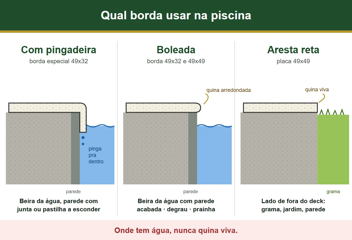 Corte lateral comparando a borda com pingadeira, a borda boleada e a placa de aresta reta do piso atérmico